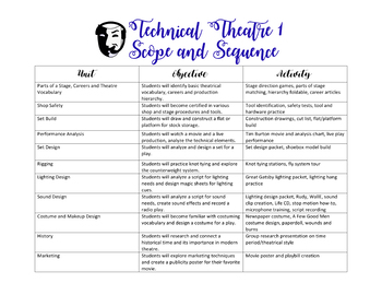 Preview of Technical Theatre 1 Scope and Sequence