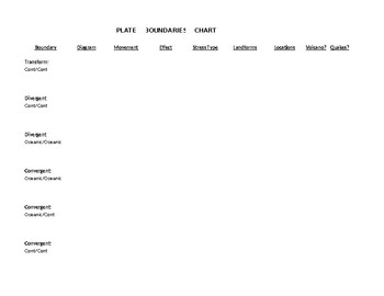 Preview of Plate Tectonics Boundaries Chart
