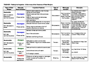 Preview of Tectonic Plate Boundaries - Summary Chart with Answer Key