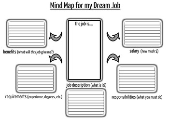 Preview of Teen Dream Job Mind Map