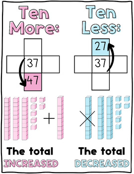 Preview of Ten More and Ten Less Math Anchor Chart