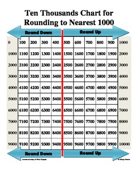 Ten Thousands Chart for Rou... by Missy Powers | Teachers Pay Teachers