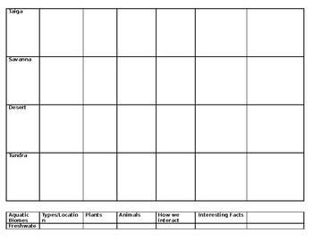 Terrestrial & Aquatic Biomes Webquest by Cathy Lynn | TpT