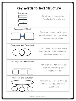 Text Structure Posters and Activities by Melissa Shutler | TpT
