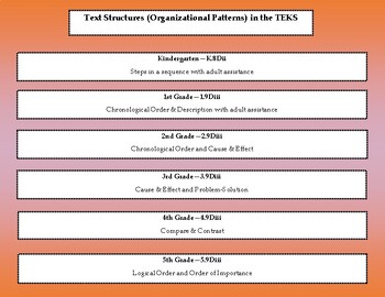 Preview of Text Structure TEKS Vertical Alignment K-5 for STAAR