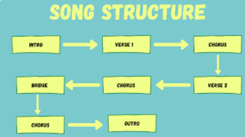 Preview of Text Structure and Parts of a Story Using Songs