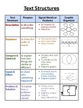 Text Structures Anchor Chart, Handout, Reference Sheet by Read Write Lead