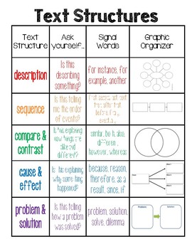 Preview of Text Structures- Anchor Chart/Poster