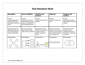 Preview of Text Structures Practice