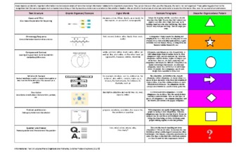 Preview of Text Structures to Organizational Patterns