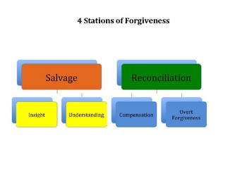 Four Steps Worksheet, Global Forgiveness Initiative