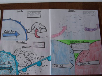 The 4 common weather fronts poster and rubric guide. by Mr Matthew science