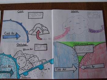 Preview of The 4 common weather fronts poster and rubric guide.