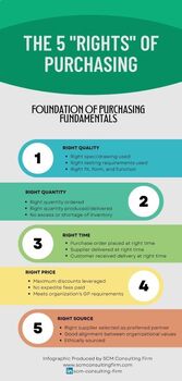 Preview of The 5 Rights of Purchasing - Infographic Series