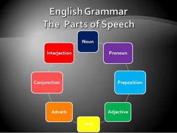 Preview of The 8 Parts of Speech Prezi
