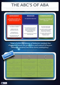 Preview of The ABC's of ABA Poster for Autism Classroom - Applied Behavior Analysis