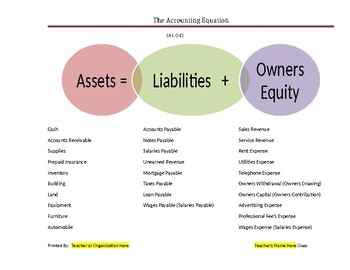 assets and liabilities formula