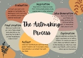 Classroom poster - The Art Making Process - Early Years