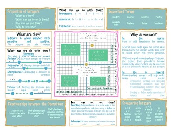 Preview of The Basics of Integers