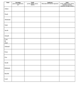 Preview of The Bible, Genesis: Name Notes Chart