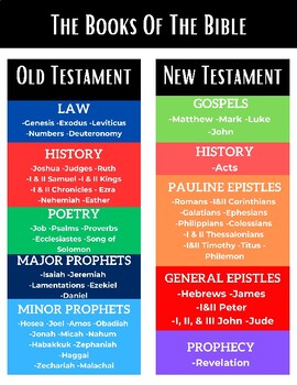Preview of The Books Of The Bible With Testament and Major Divisions