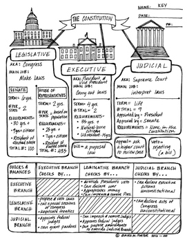 The Branches of Government Graphic Organizer by United States History