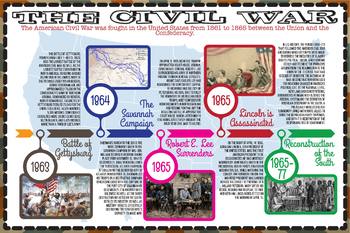 10 Important Events: The Civil War Timeline (English & Español) | TpT