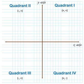 Preview of The Coordinate Plane Graphing Paper Poster Printable