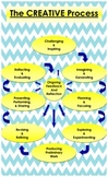 The Creative Process Classroom Poster