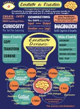 Preview of The Creative Process for Teaching in Education