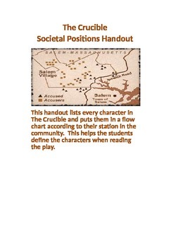 Preview of The Crucible Societal Positions Handout for Grades 9-12