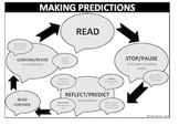 The Cycle for Making Predictions when Reading