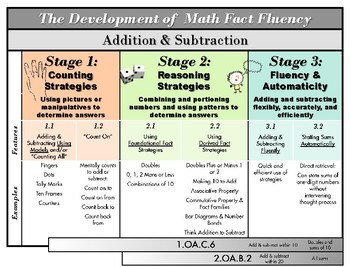 Preview of The Development of Math Fact Fluency - Addition