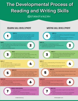 Preview of The Developmental Process of Reading and Writing Skills