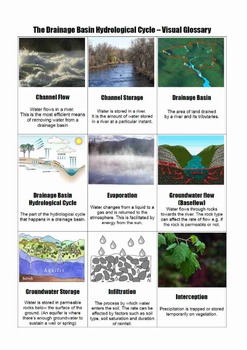Preview of The Drainage Basin Hydrological Cycle Visual Glossary