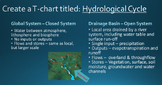 The Drainage Basin/Hydrological System PowerPoint & Class 