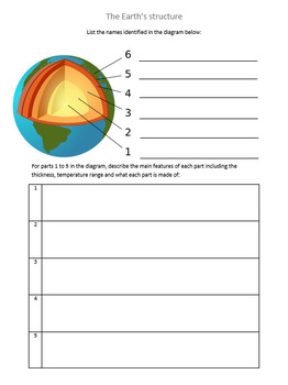 The Earth´s Structure by The Random Physicist | TPT