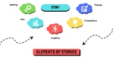 The Elements of Stories Mind Map