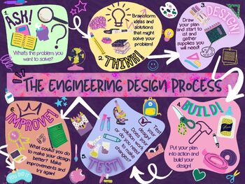 Preview of The Engineering Design Process STEM/STEAM Poster