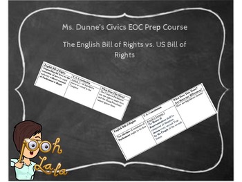 Preview of The English Bill of Rights vs. US Bill of Rights