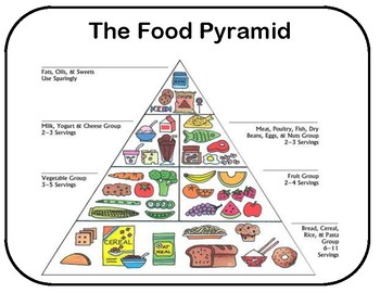 food pyramid chart poster