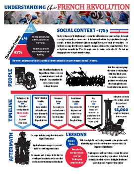 Preview of The French Revolution Summary Sheet Infographic One Pager