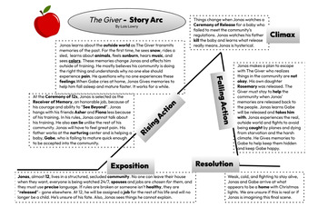 Preview of The Giver by Lois Lowry- Story Arc Summary Handout Printable