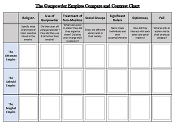 Preview of The Gunpowder Empires Compare & Contrast Chart (Digital)
