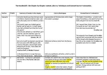 Preview of The Handmaid's Tale and Frankenstein Connections Grid and Exam Questions