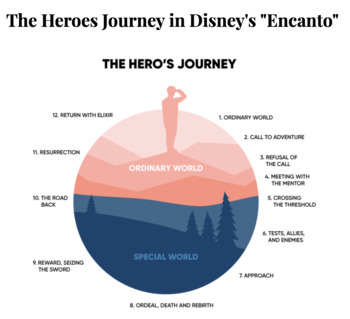 Preview of The Heroes Journey in Disney's "Encanto" 