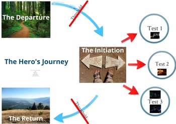 Preview of The Hero's Journey: Teaching story writing visually