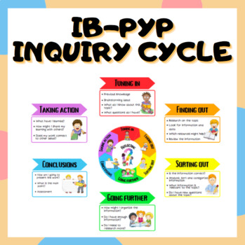 Preview of The Inquiry Cycle - PYP - International Baccalaureate
