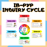 The Inquiry Cycle - PYP - International Baccalaureate