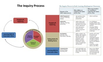 Preview of The Inquiry Process – Clear Poster